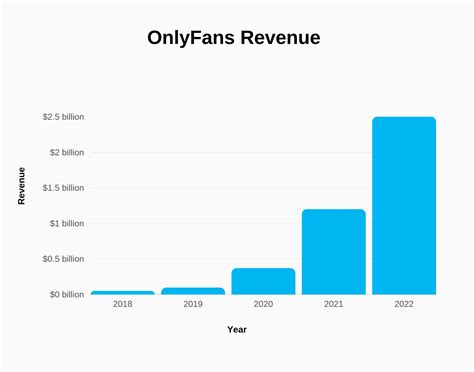 OnlyFans global gross revenue 2023 